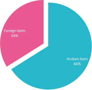 Question-1.-Foreign-born-population