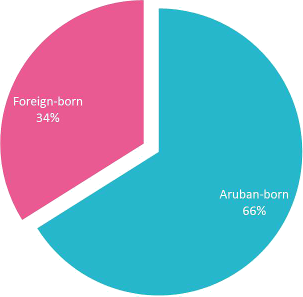 Introduction Aruba Demographics